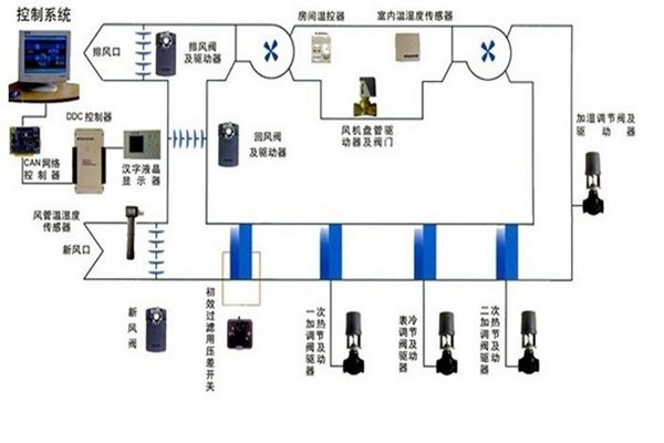 在樓宇自控領域，空調系統發揮什么作用？