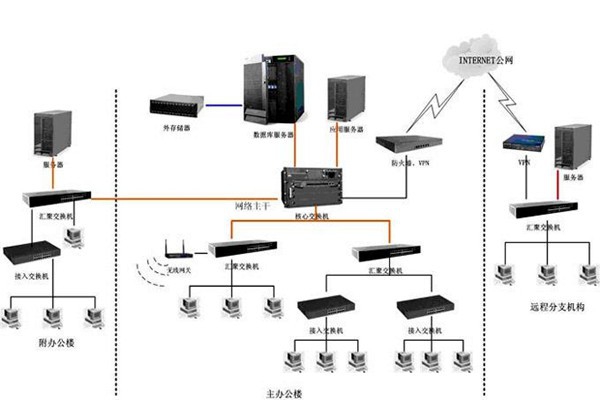 智能樓宇如何配置好計算機網絡系統？