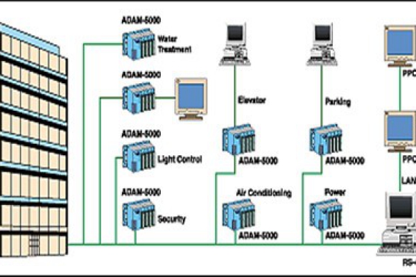 樓宇自控系統(tǒng)的現代化特性！