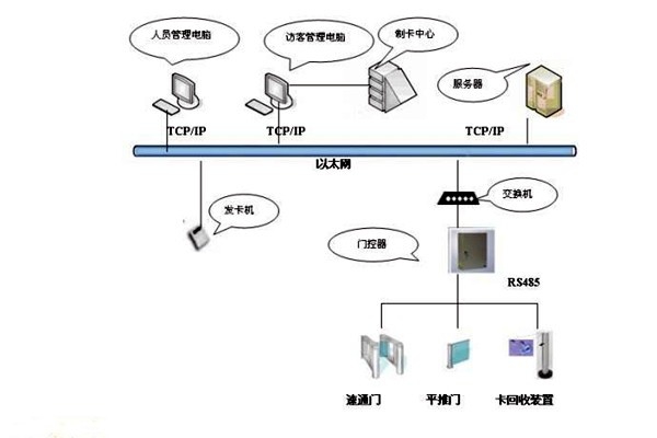 樓宇智能化系統如何實現樓宇進出入管理？