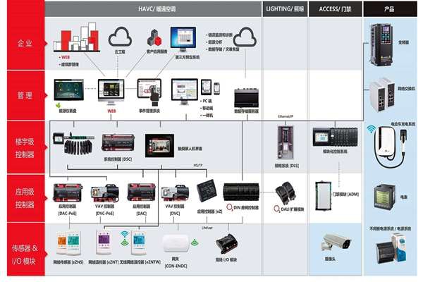樓宇自控系統專業化的提升！