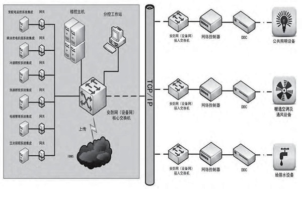 專業(yè)性低的問題對樓宇控制市場發(fā)展影響很大！