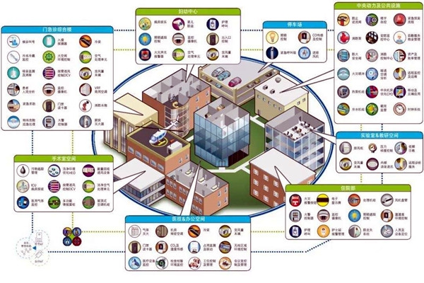 智能樓宇自控系統的集成目標是什么？