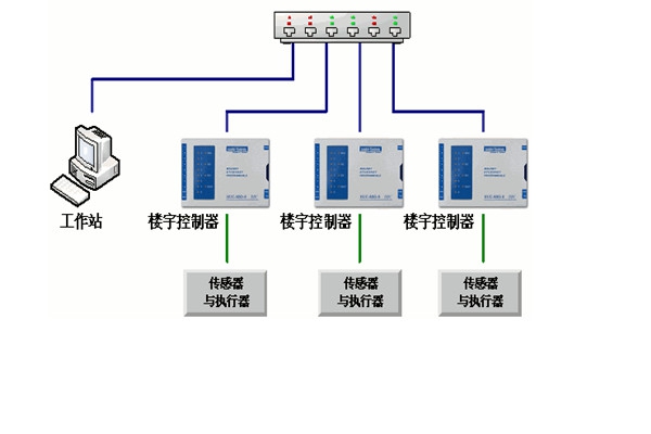 樓宇自控工程對系統(tǒng)的幾點要求！