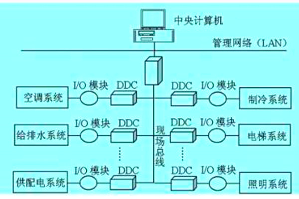 想要降低運營成本？那就搭建樓宇自動化系統(tǒng)！