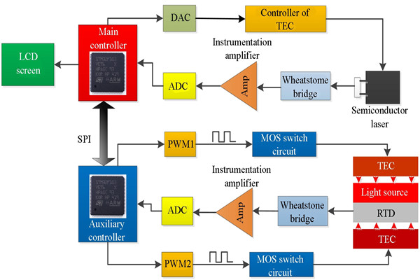 t8600型號溫度控制系統詳解！