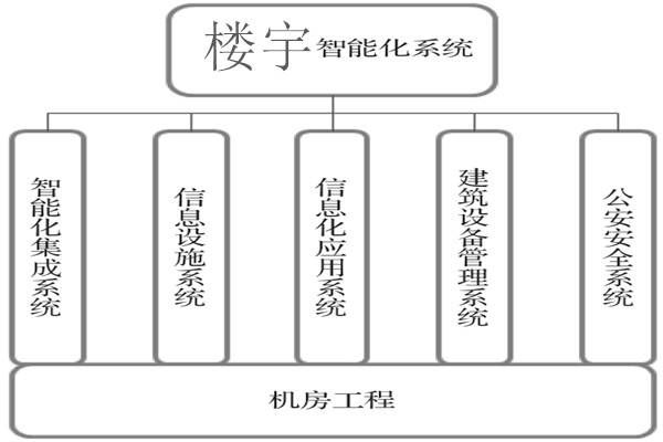 樓宇智能化系統建設基本流程！
