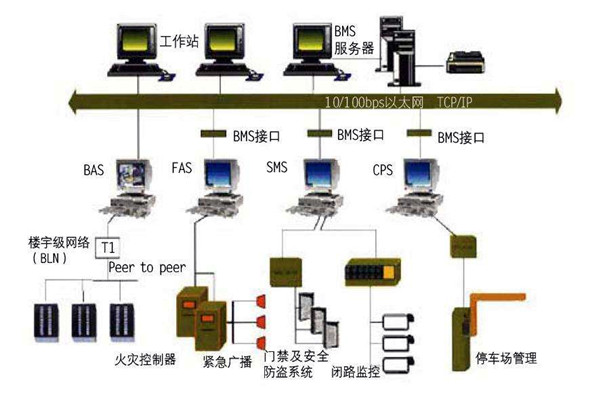樓宇自動化系統一定要遵守的幾個設計原則！
