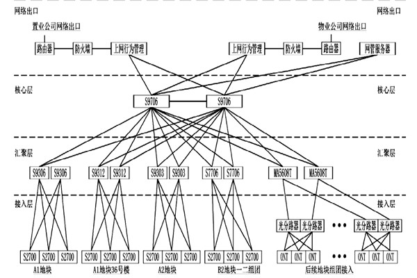 樓宇自動化系統網絡平臺的搭建！