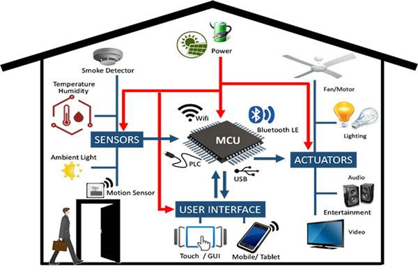 樓宇自控系統工程管理有哪三大疑難雜癥？
