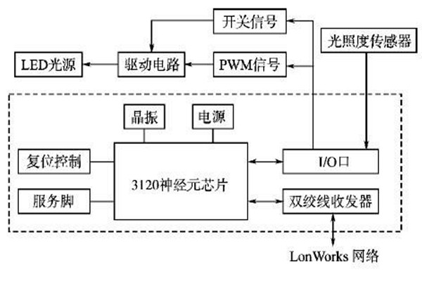 LonWorks網絡結構在樓宇智能化系統的優勢解讀！